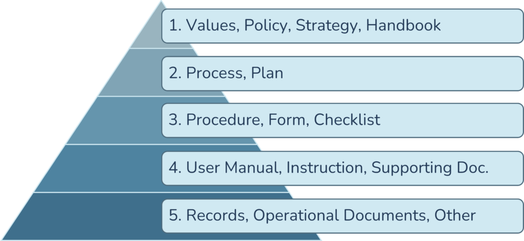 Document Hierarchy